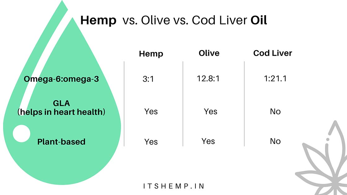 hemp vs olive vs cod liver oil