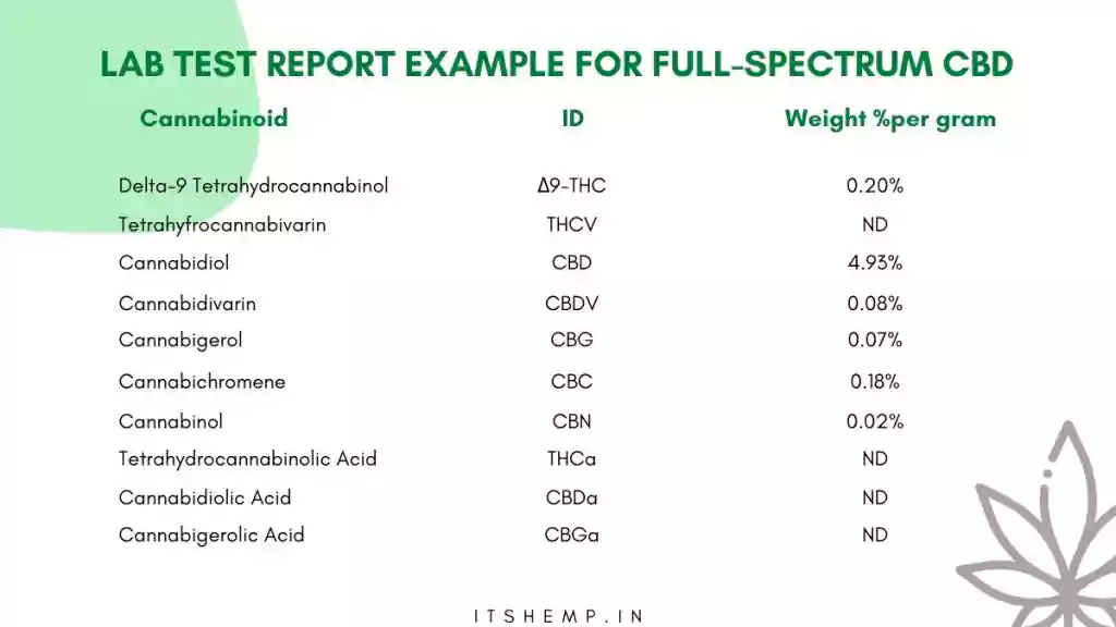 lab test reports for full spectrum cbd on itsHemp