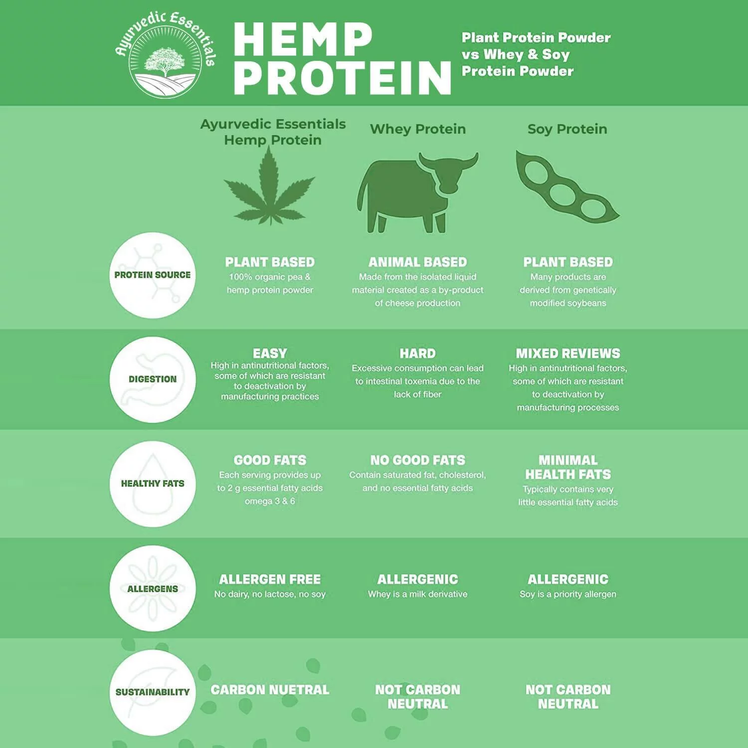 Ayurvedic Essentials Hemp Protein Powder (500g) on itsHemp