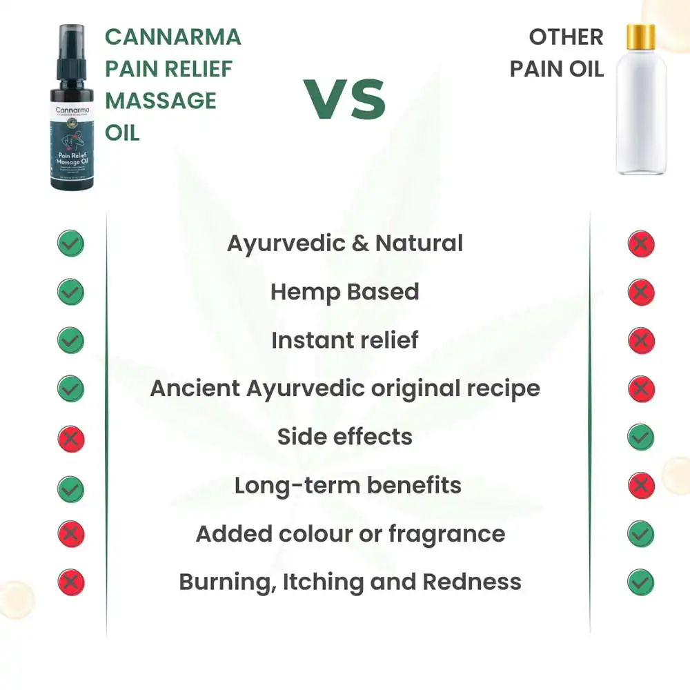 Cannarma Hemp Pain Relief Massage oil, 50 ml on itshemp.in
