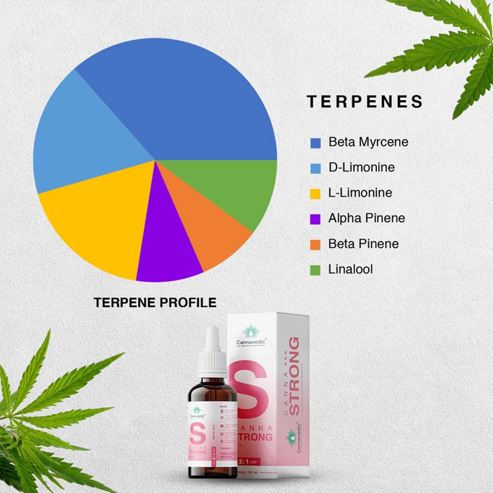 Cannavedic CannnaStrong THC+CBD Oil (2:1|THC:CBD) 3000mg ,30ml on itshemp.in
