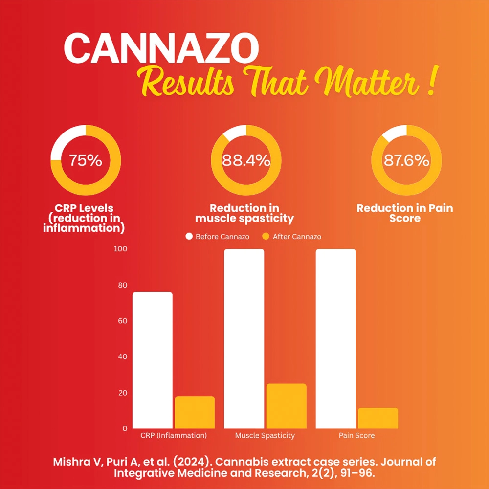CannazoIndia Elevate- Recovery CBD+THC Oil, 15 ml - Image 5