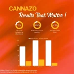 CannazoIndia Elevate + (Pain) Capsules 100mg - CBD+THC Formula, 10 Capsules - Image 3