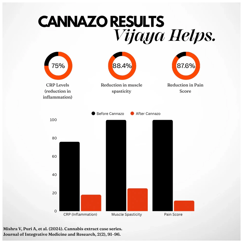 CannazoIndia Pain Relief Combo Complete - Image 2